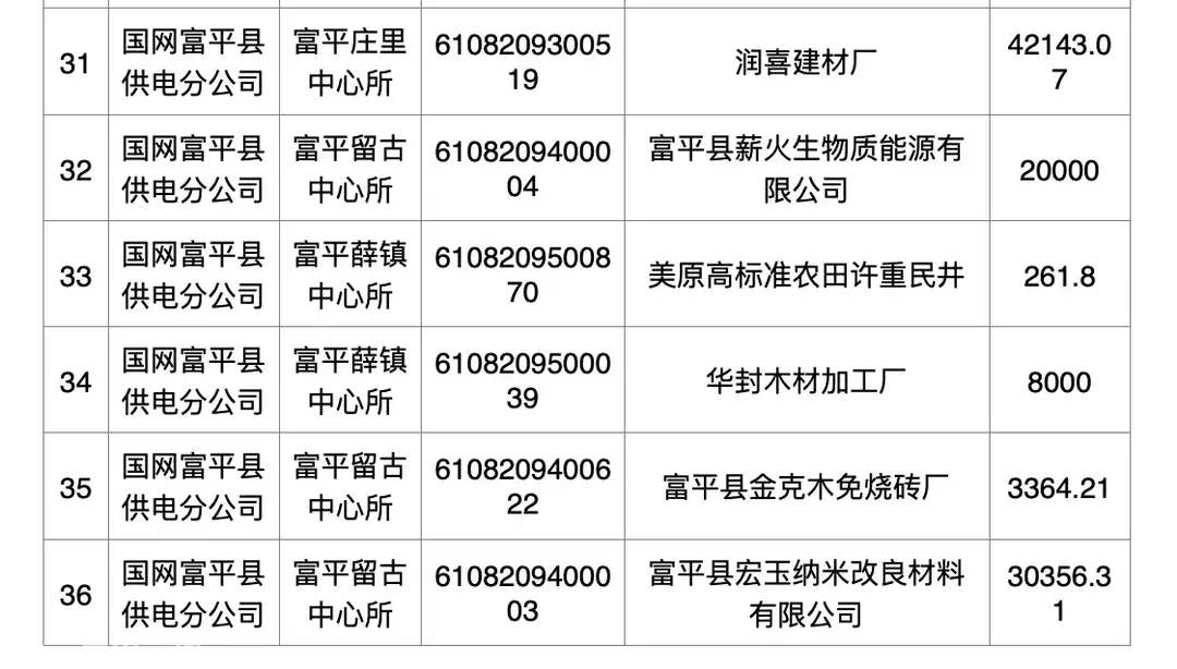 国网富平县供电公司关于已销户客户的余额清退公告